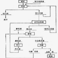 铂思特原生金矿石选矿方法，含砷金精矿的浸出工艺，选金吸金毯