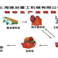 制砂生产线