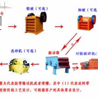 供应全套制砂生产线设备/鹅卵石制砂