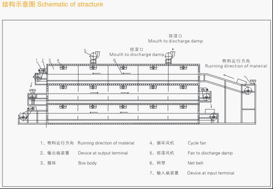 网带烘干机工艺