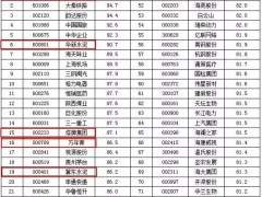 海螺水泥居“中联上市公司百强”榜首！