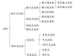 气体输送设备种类原理实物图