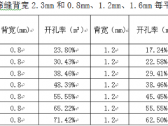 浅谈高效弧形筛板、高效筛板、高效筛篮