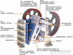 颚式破碎机的四大构造及破碎机锤头日常注意事项
