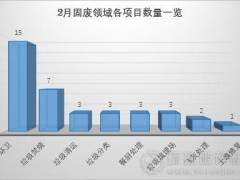 2月固废市场：37个项目涉及金额近44亿元