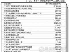 广州2018重点项目计划发布 325项目投资约2547亿