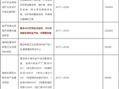 总投资3000亿元，含600万吨建筑骨料生产线等——2018年渭南市350个重点项目清单（部分）