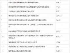 万亿重大项目来袭！12条铁路、5条公路、两条地铁...