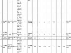 安徽省5125亿重大前期工作项目计划，涉及11条铁路/4条高速/6个机场…