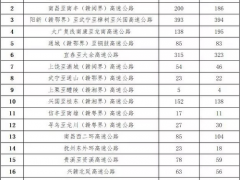 10纵10横21联！江西高速公路网新规划：新增18条高速约1994公里！