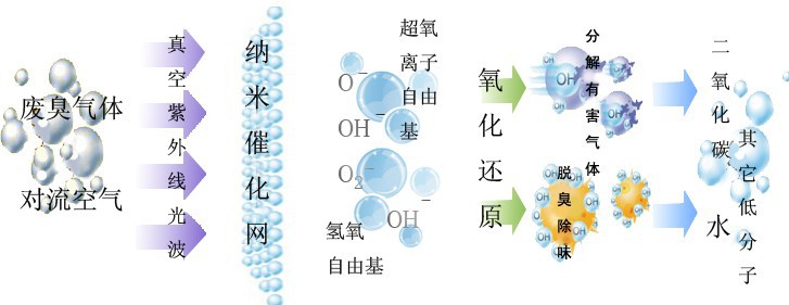 UV光解废气净化工艺流程