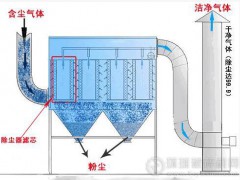 影响布袋除尘器使用寿命的6大因素及4个运行和维护要素