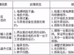 振动给煤机的使用维护及常见故障处理方法
