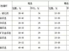 浮选矿浆的调节