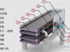 筛分质量不佳、轴承发热、噪音过大，直线振动筛出现以上问题，该怎么处理？